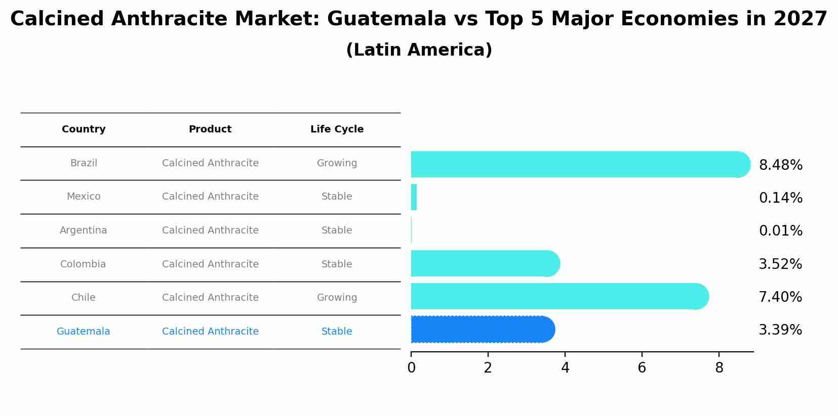 Calcined Anthracite Market: Guatemala vs Top 5 Major Economies in 2027 (Latin America)
