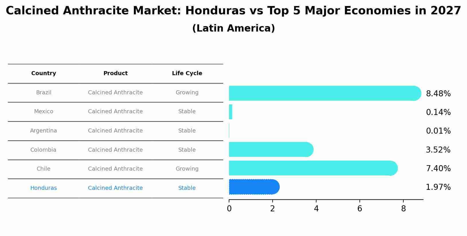 Calcined Anthracite Market: Honduras vs Top 5 Major Economies in 2027 (Latin America)