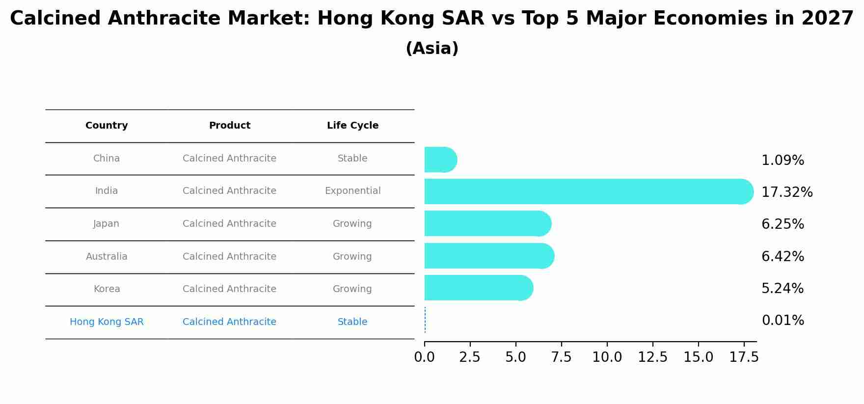 Calcined Anthracite Market: Hong Kong SAR vs Top 5 Major Economies in 2027 (Asia)