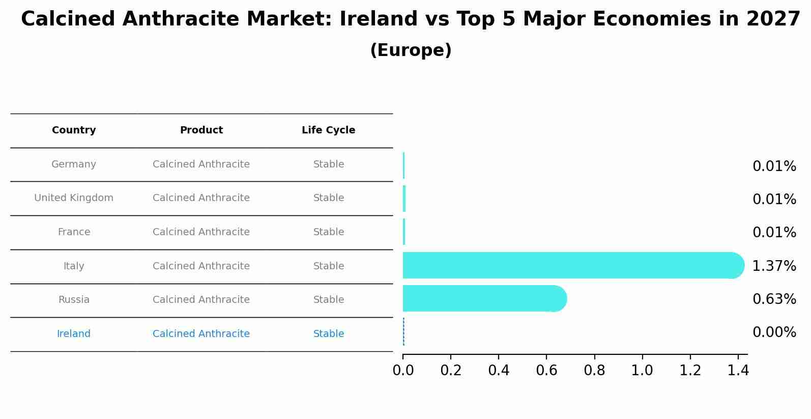 Calcined Anthracite Market: Ireland vs Top 5 Major Economies in 2027 (Europe)