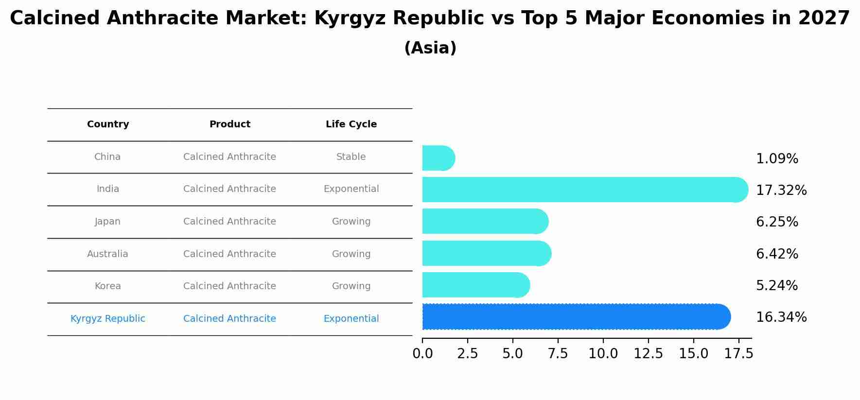 Calcined Anthracite Market: Kyrgyz Republic vs Top 5 Major Economies in 2027 (Asia)