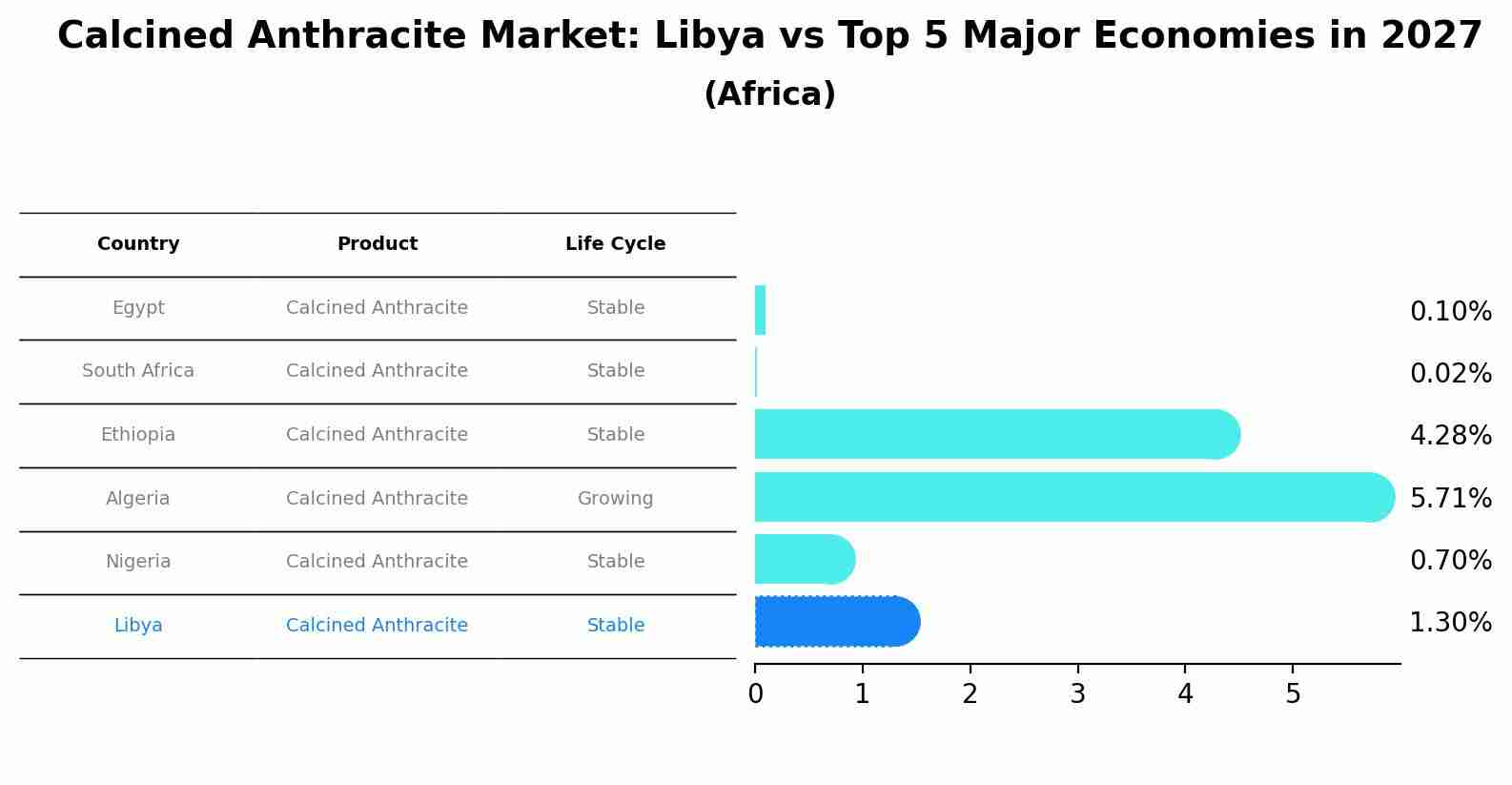 Calcined Anthracite Market: Libya vs Top 5 Major Economies in 2027 (Africa)