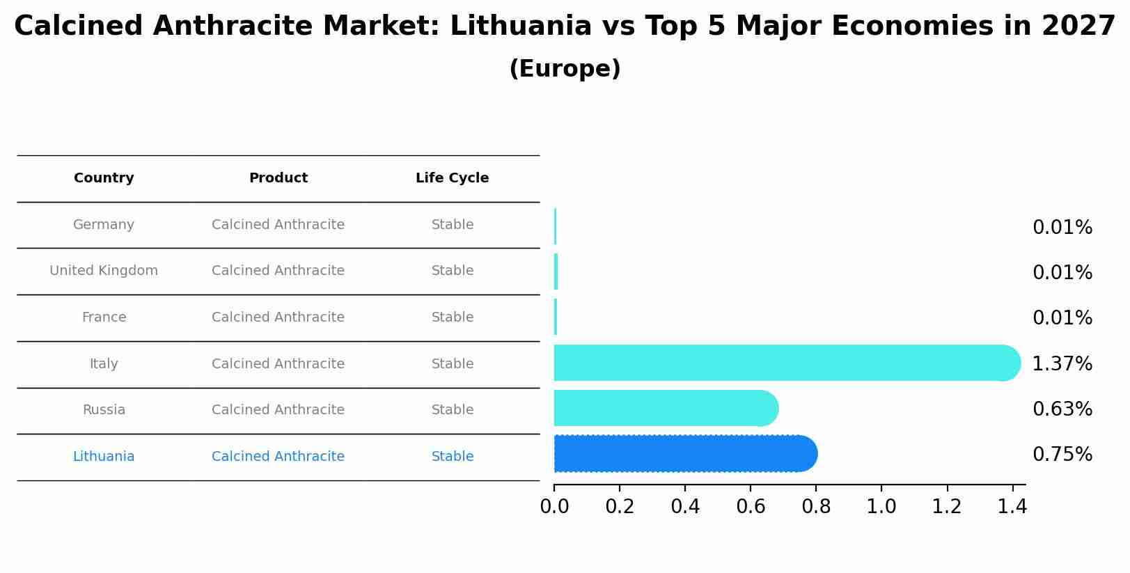 Calcined Anthracite Market: Lithuania vs Top 5 Major Economies in 2027 (Europe)