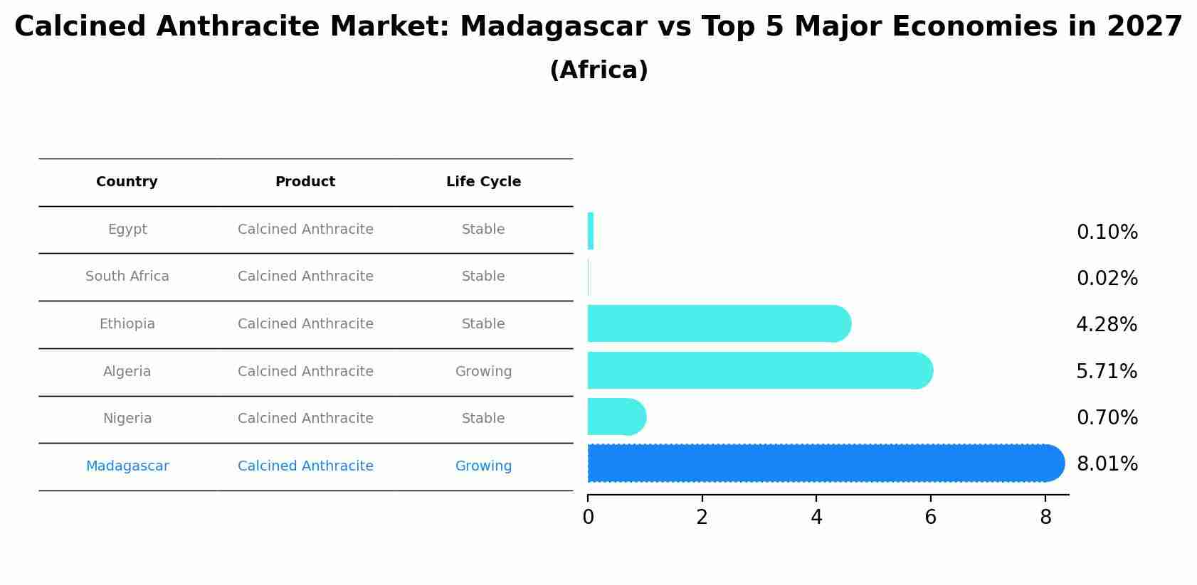 Calcined Anthracite Market: Madagascar vs Top 5 Major Economies in 2027 (Africa)