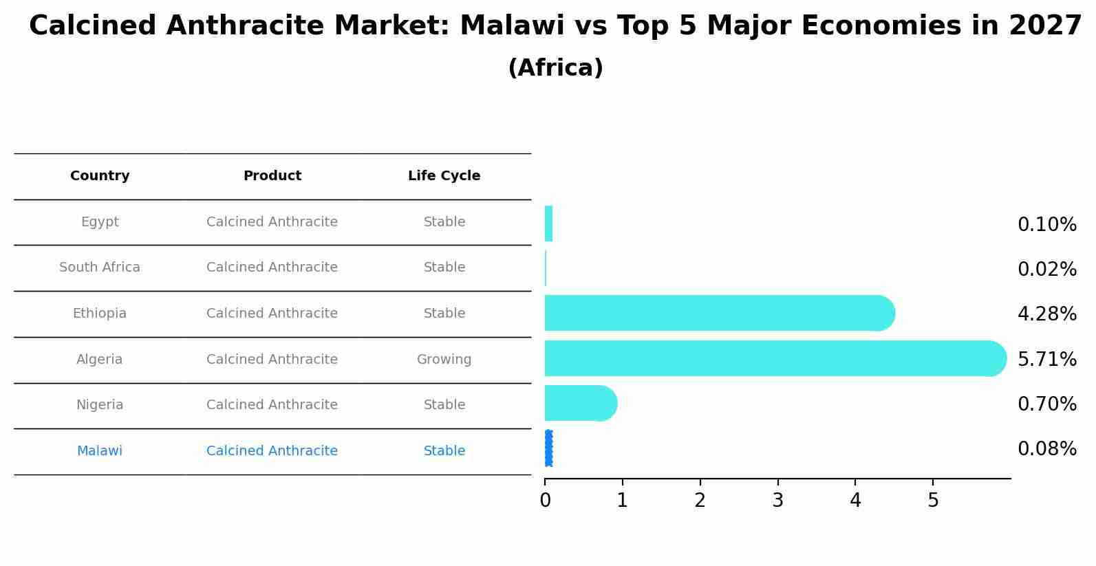 Calcined Anthracite Market: Malawi vs Top 5 Major Economies in 2027 (Africa)
