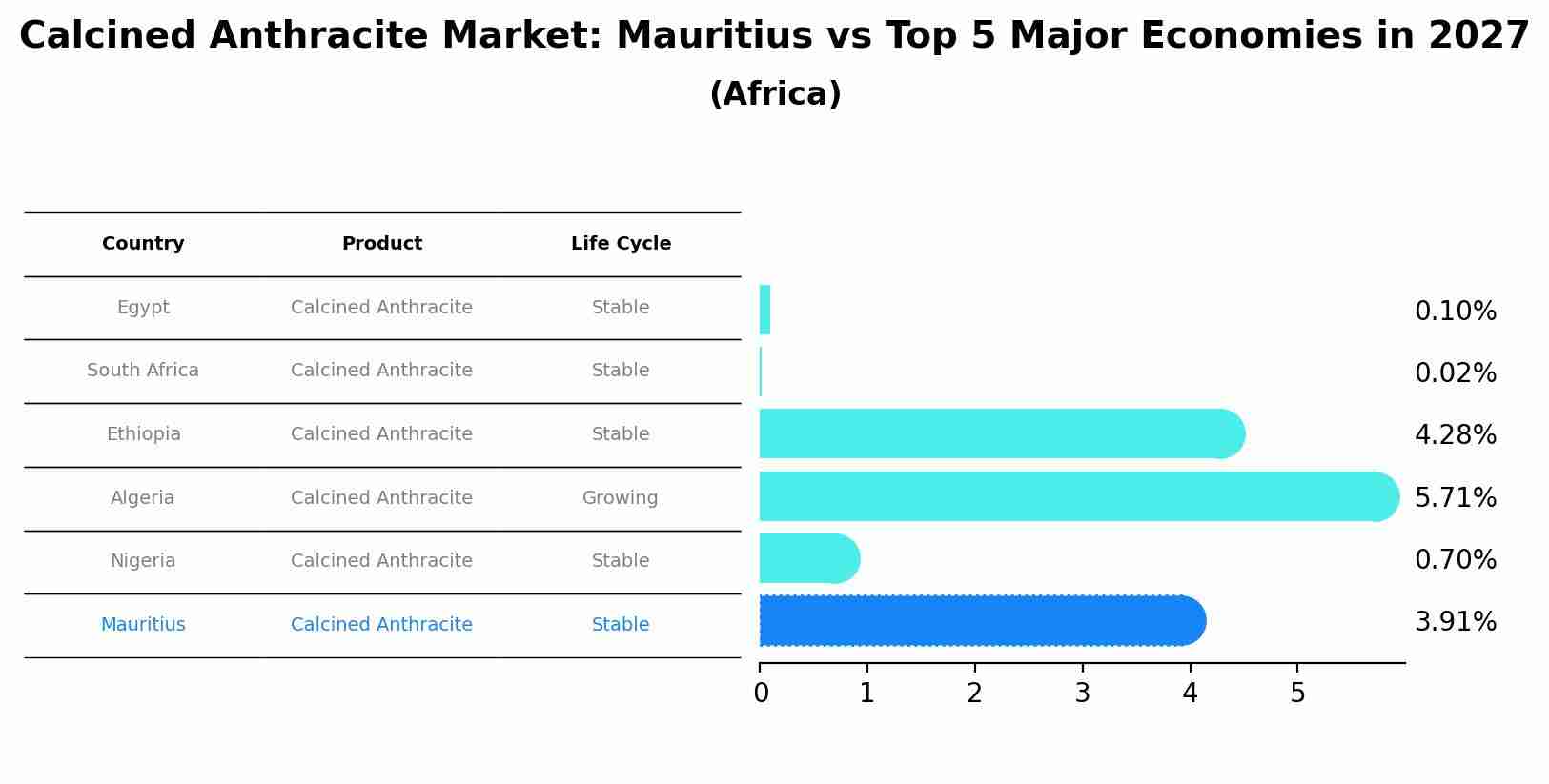 Calcined Anthracite Market: Mauritius vs Top 5 Major Economies in 2027 (Africa)
