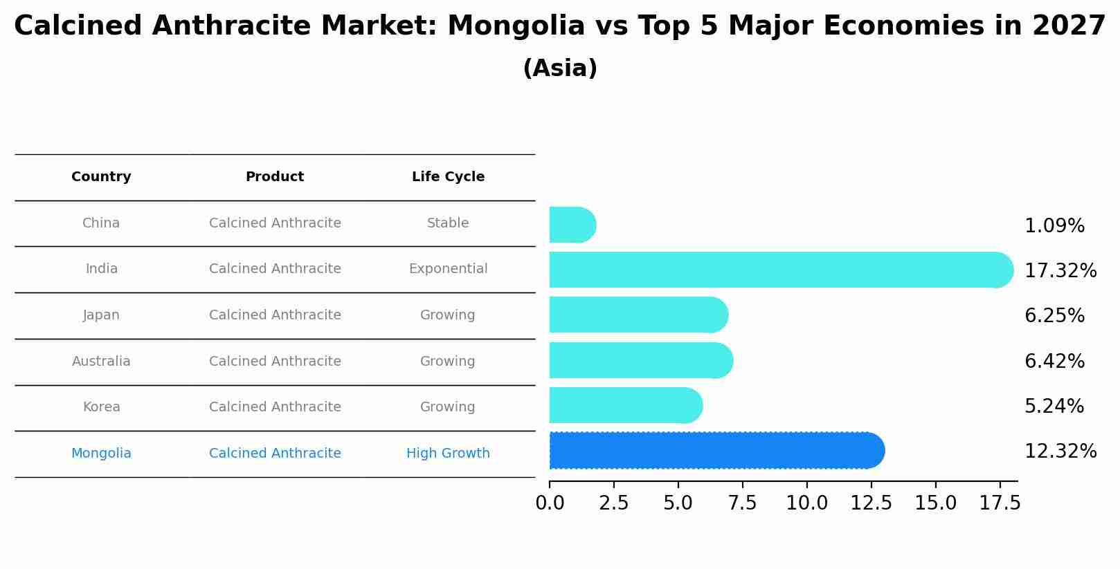 Calcined Anthracite Market: Mongolia vs Top 5 Major Economies in 2027 (Asia)
