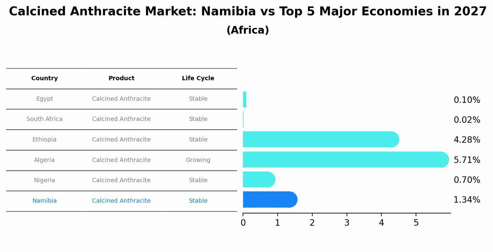 Calcined Anthracite Market: Namibia vs Top 5 Major Economies in 2027 (Africa)