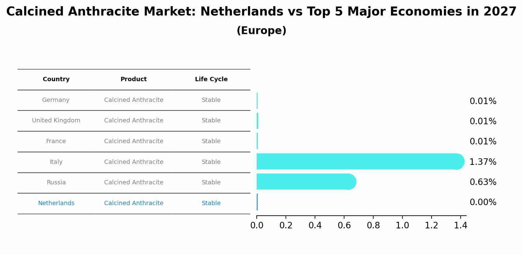 Calcined Anthracite Market: Netherlands vs Top 5 Major Economies in 2027 (Europe)