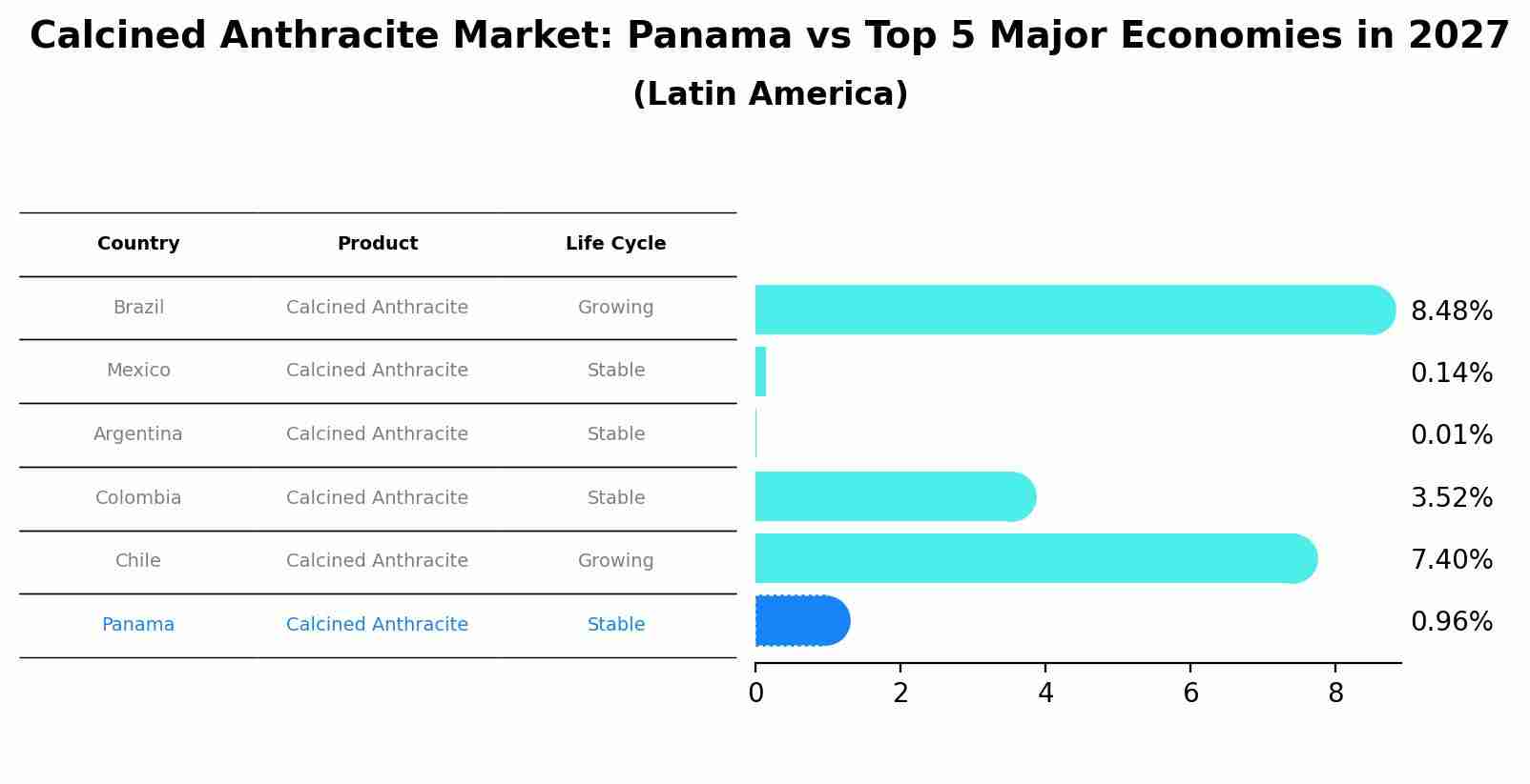 Calcined Anthracite Market: Panama vs Top 5 Major Economies in 2027 (Latin America)