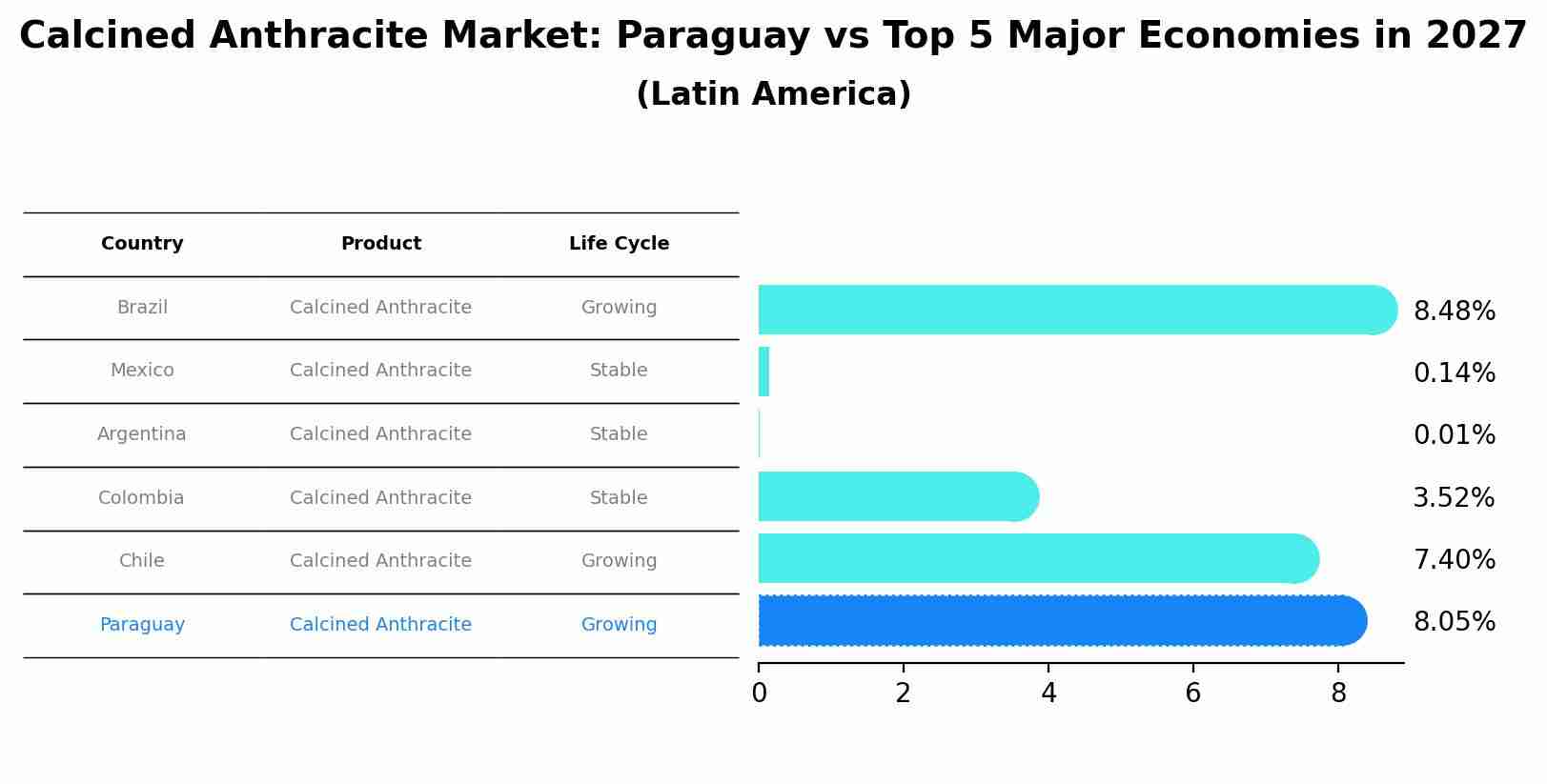 Calcined Anthracite Market: Paraguay vs Top 5 Major Economies in 2027 (Latin America)