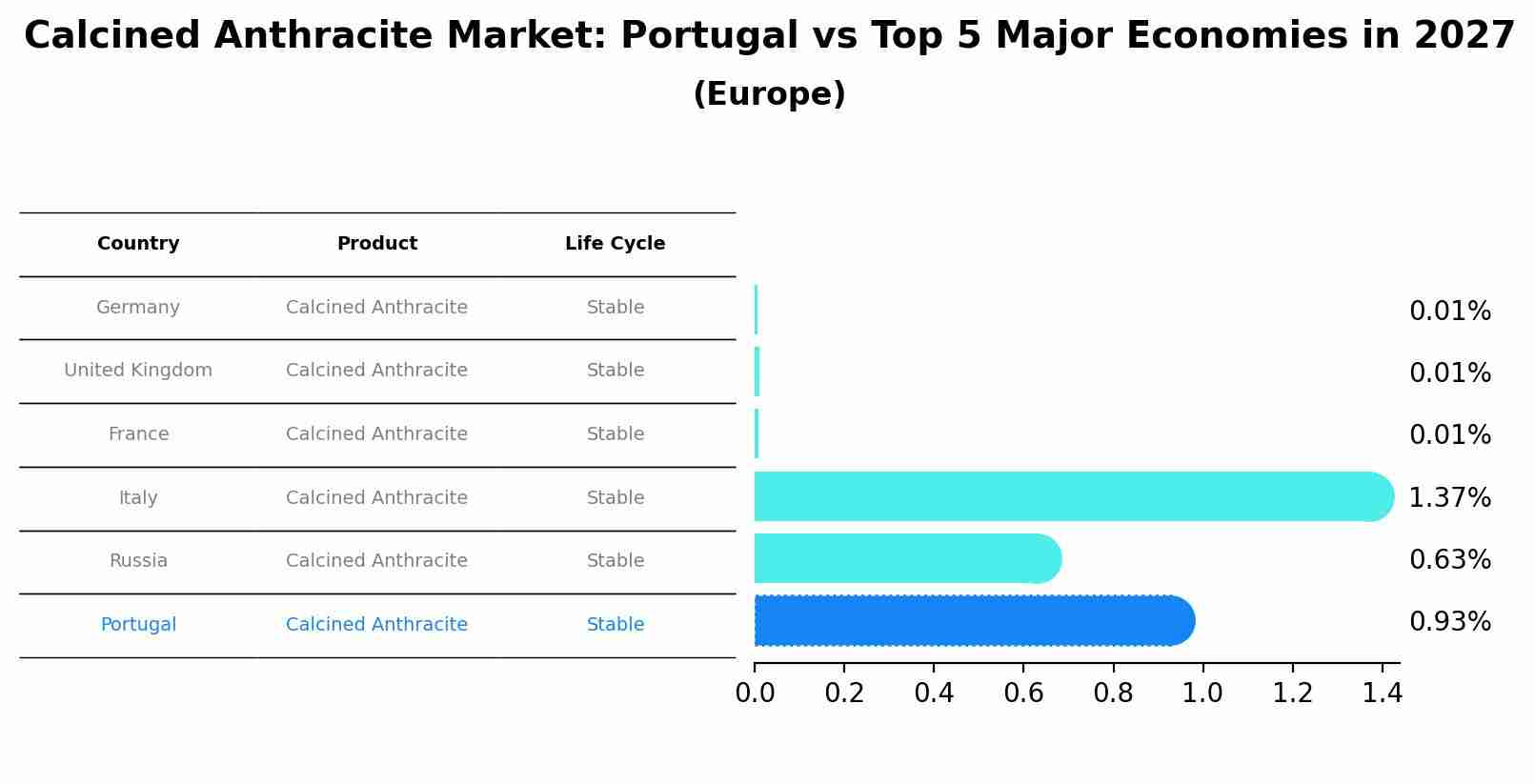 Calcined Anthracite Market: Portugal vs Top 5 Major Economies in 2027 (Europe)
