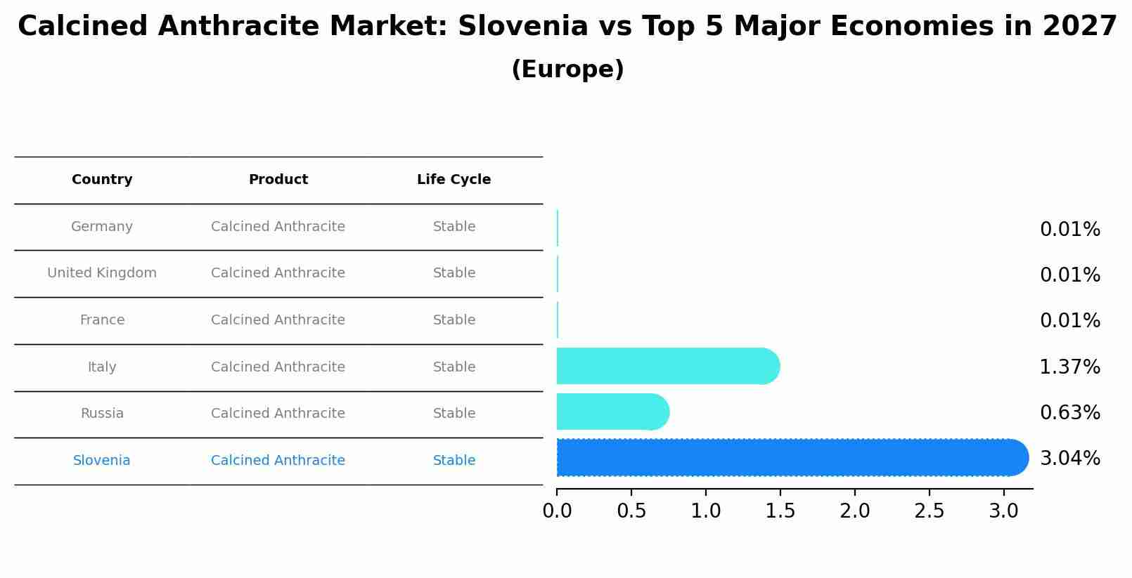 Calcined Anthracite Market: Slovenia vs Top 5 Major Economies in 2027 (Europe)