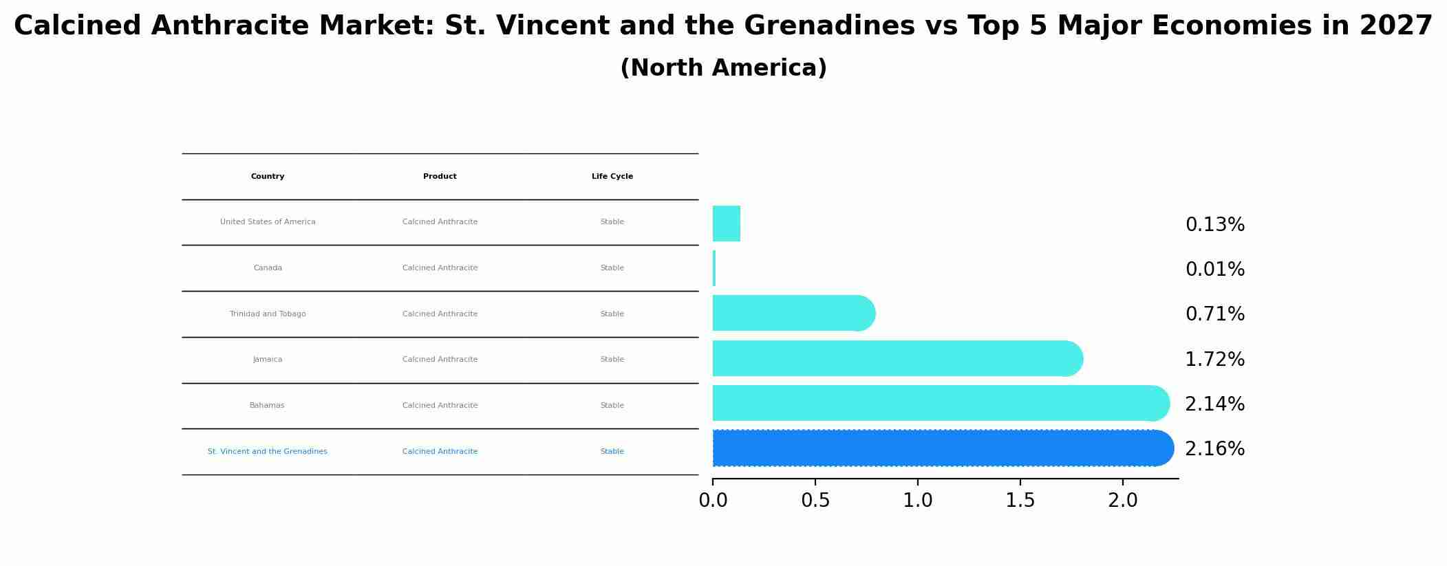 Calcined Anthracite Market: St. Vincent and the Grenadines vs Top 5 Major Economies in 2027 (North America)