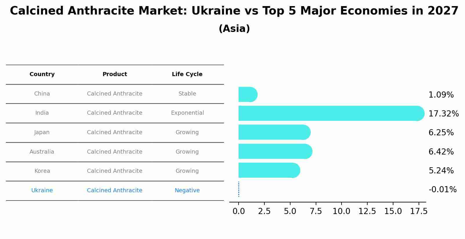 Calcined Anthracite Market: Ukraine vs Top 5 Major Economies in 2027 (Asia)