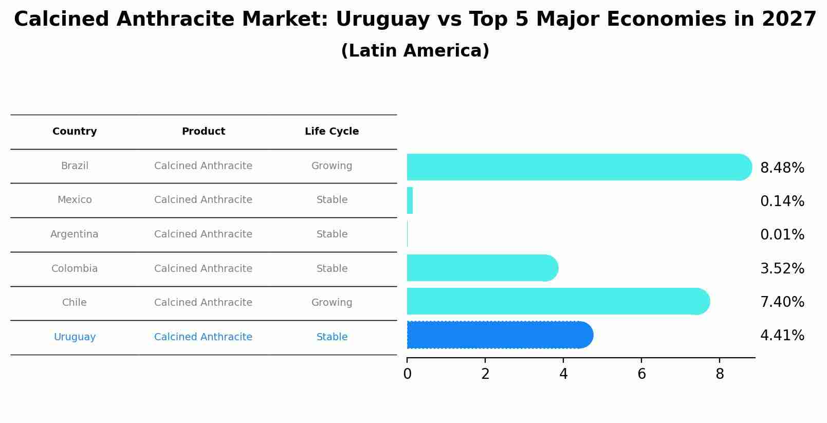 Calcined Anthracite Market: Uruguay vs Top 5 Major Economies in 2027 (Latin America)