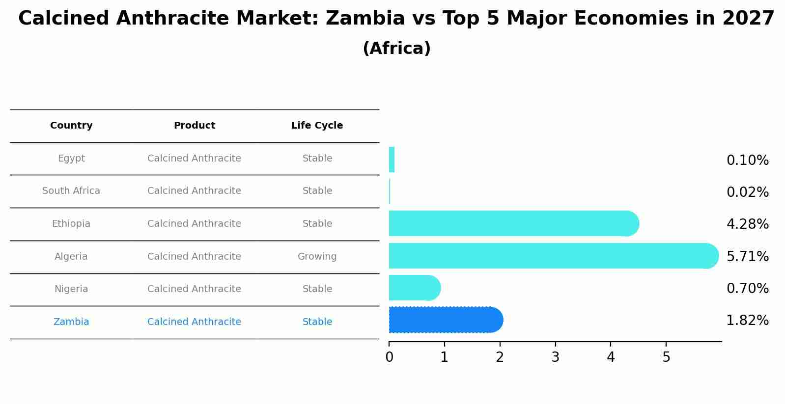 Calcined Anthracite Market: Zambia vs Top 5 Major Economies in 2027 (Africa)