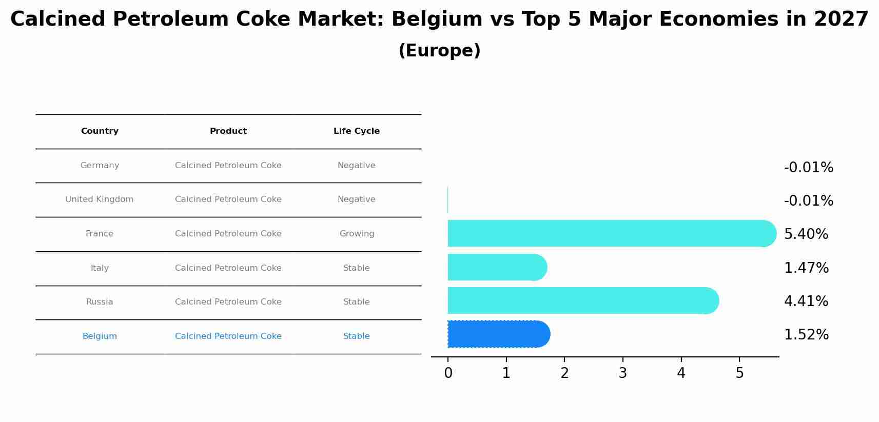 Calcined Petroleum Coke Market: Belgium vs Top 5 Major Economies in 2027 (Europe)