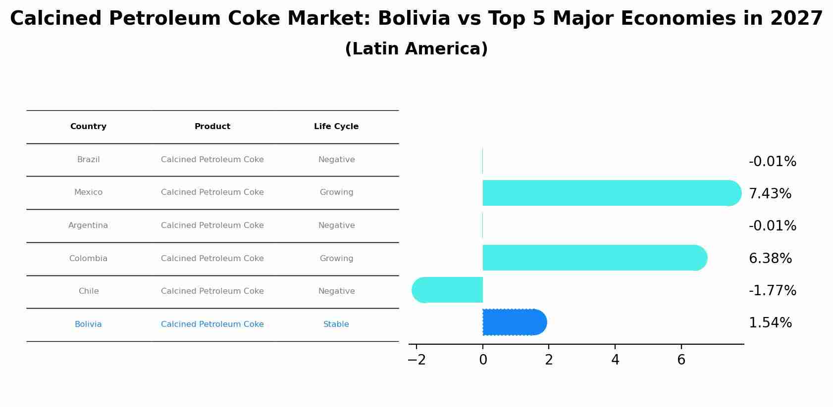 Calcined Petroleum Coke Market: Bolivia vs Top 5 Major Economies in 2027 (Latin America)