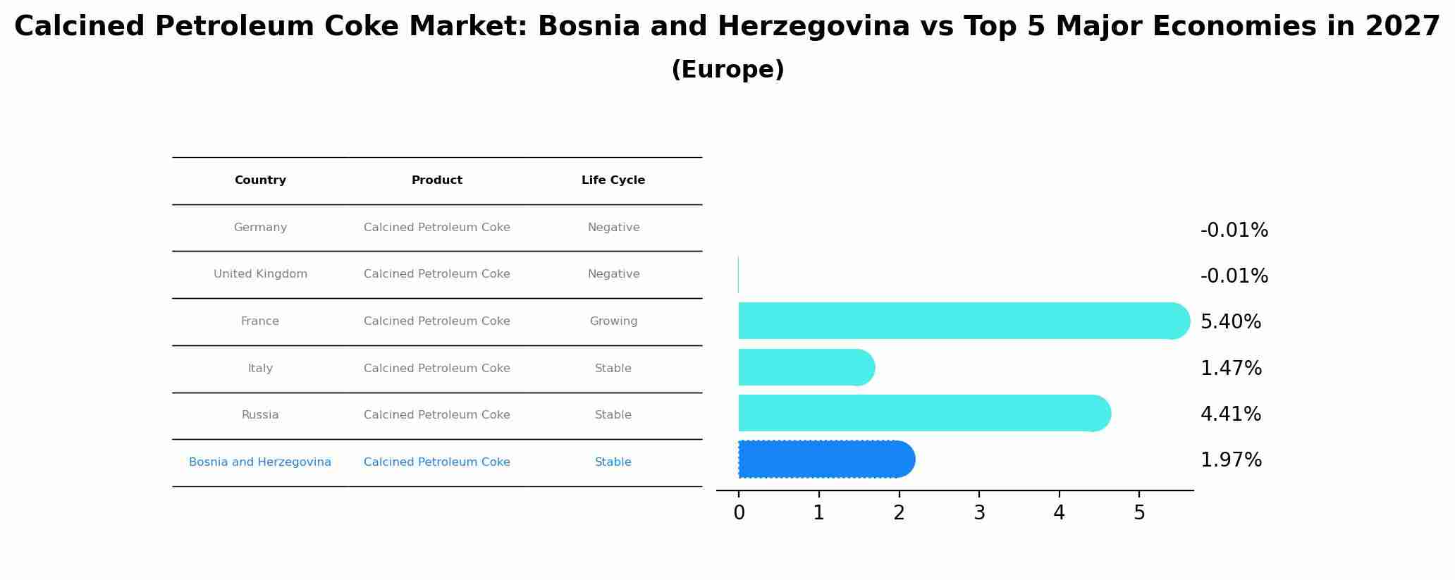 Calcined Petroleum Coke Market: Bosnia and Herzegovina vs Top 5 Major Economies in 2027 (Europe)