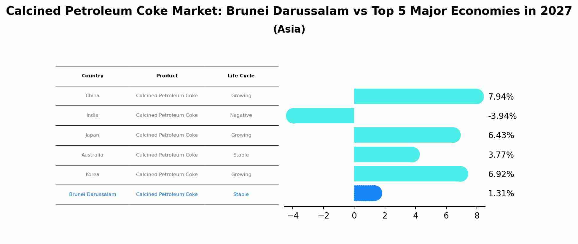 Calcined Petroleum Coke Market: Brunei Darussalam vs Top 5 Major Economies in 2027 (Asia)