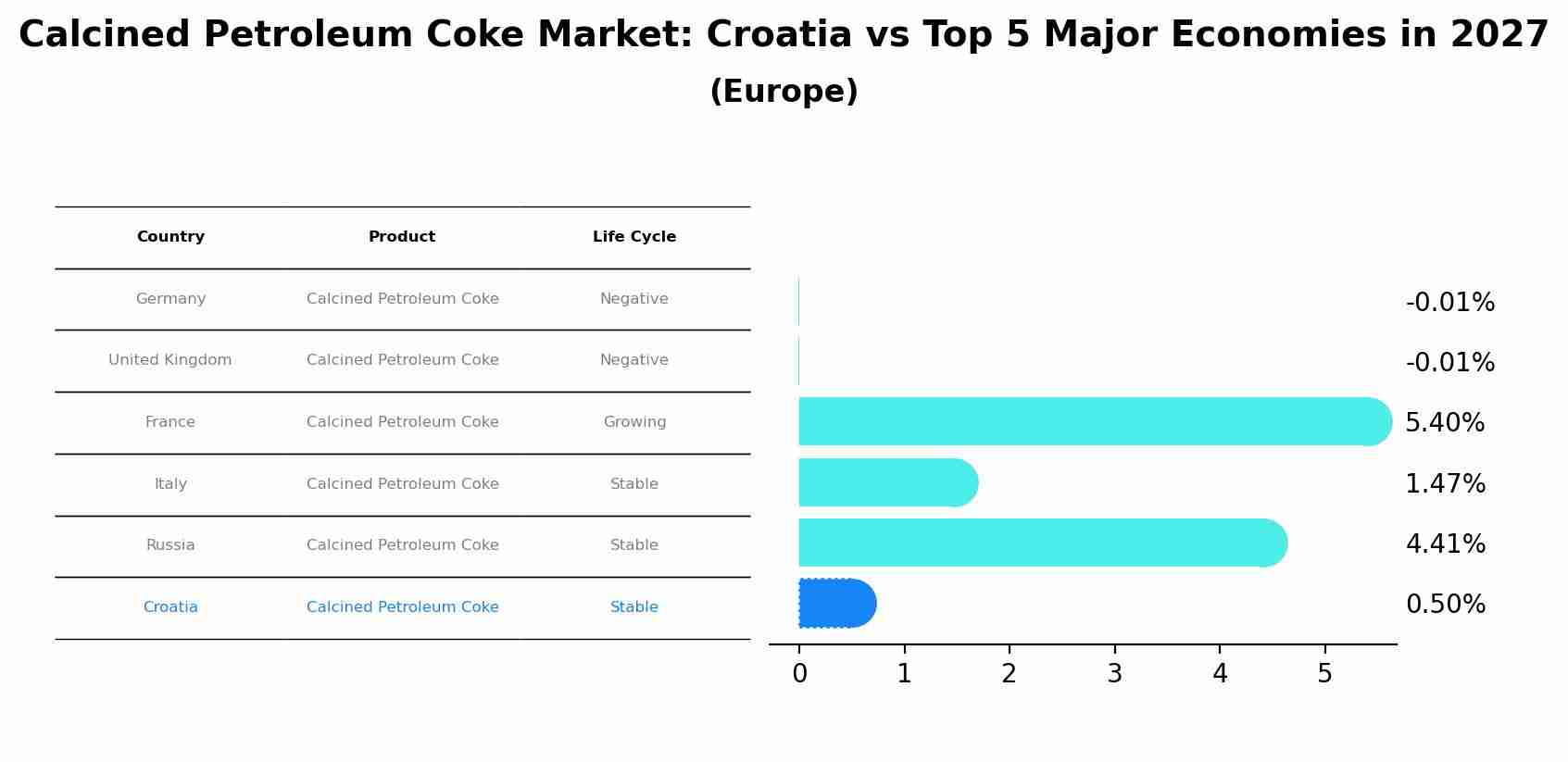Calcined Petroleum Coke Market: Croatia vs Top 5 Major Economies in 2027 (Europe)