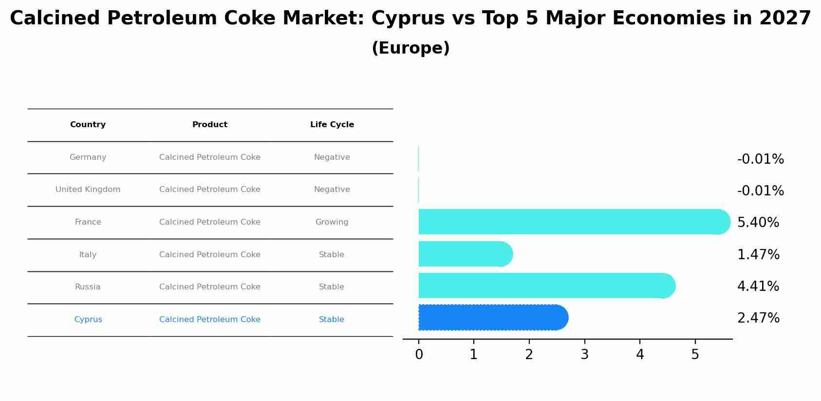 Calcined Petroleum Coke Market: Cyprus vs Top 5 Major Economies in 2027 (Europe)
