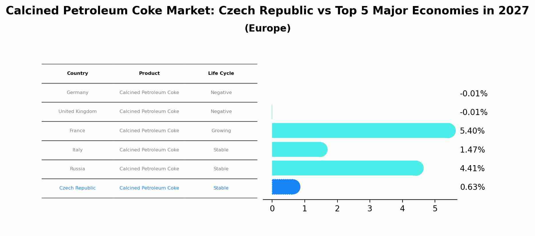 Calcined Petroleum Coke Market: Czech Republic vs Top 5 Major Economies in 2027 (Europe)