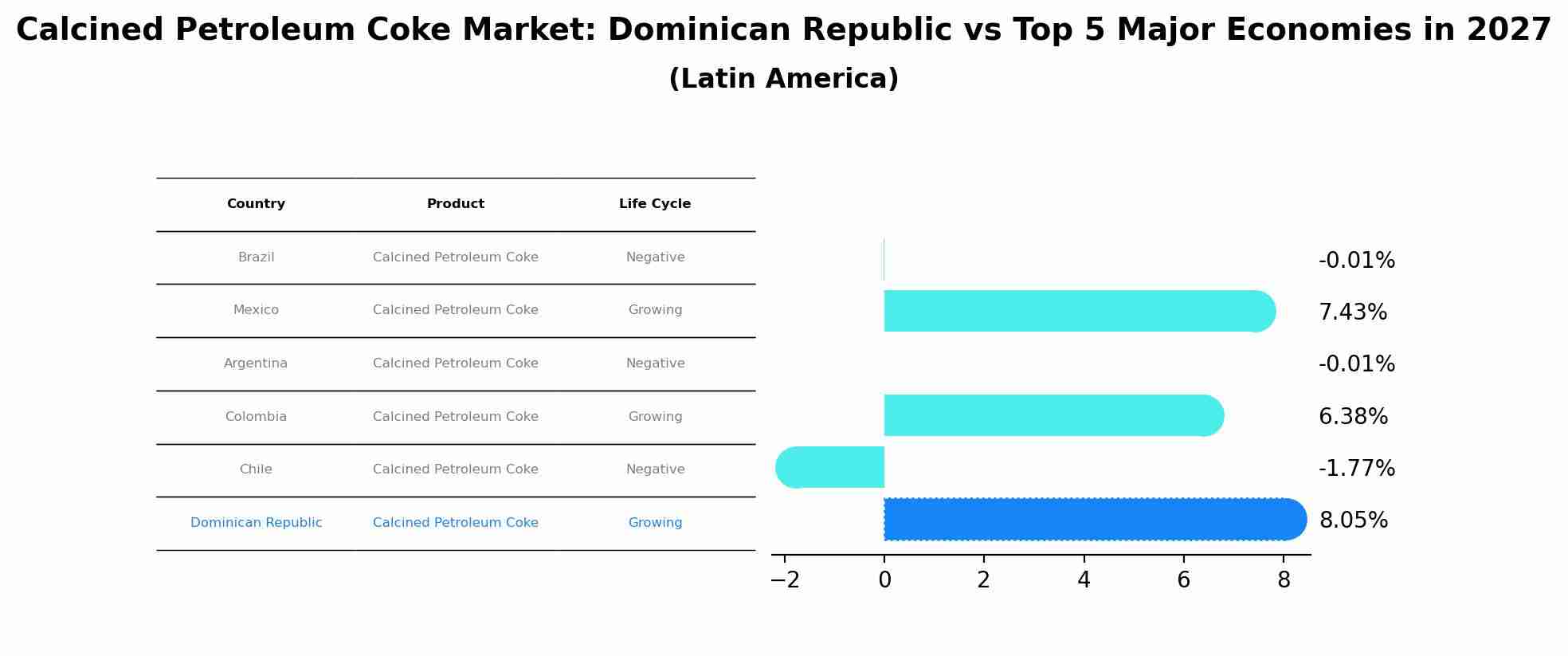 Calcined Petroleum Coke Market: Dominican Republic vs Top 5 Major Economies in 2027 (Latin America)