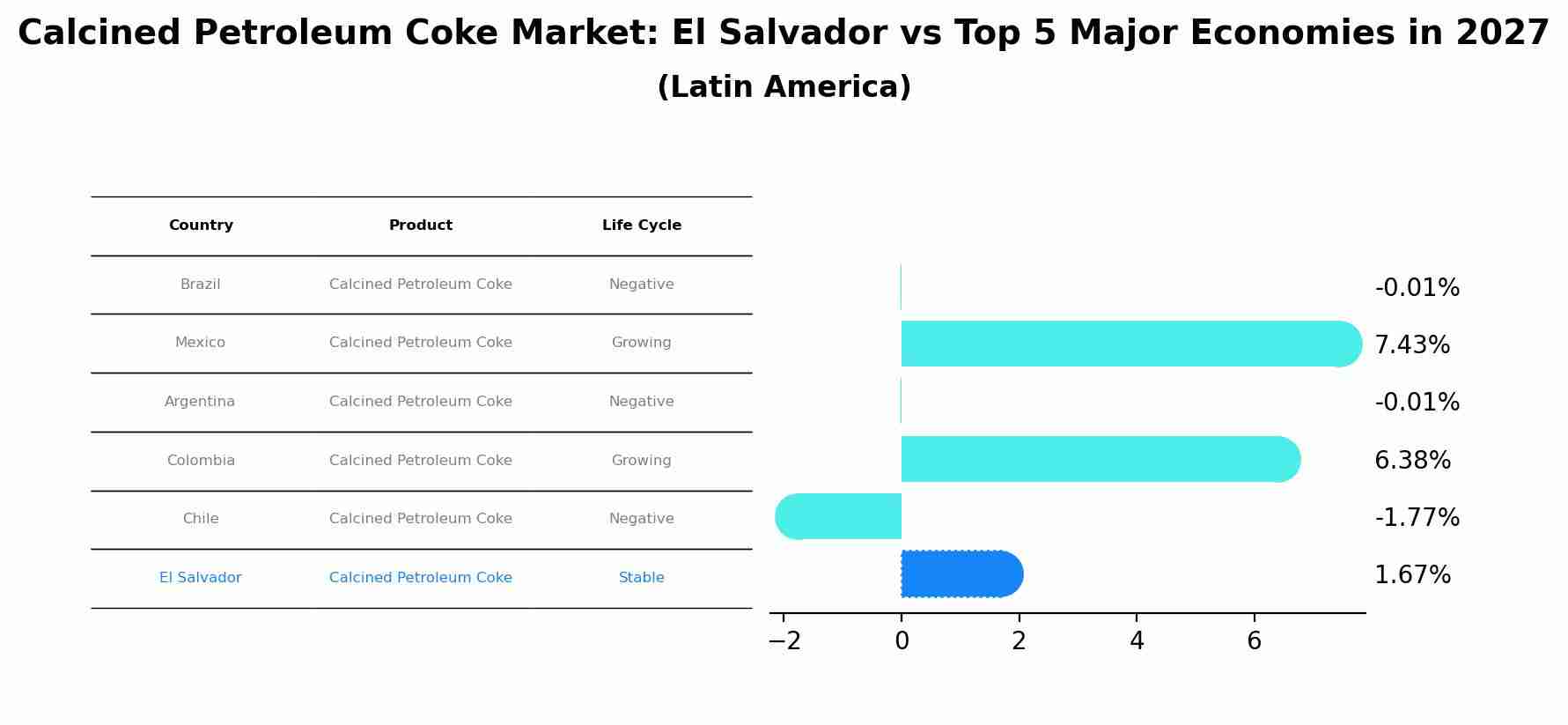 Calcined Petroleum Coke Market: El Salvador vs Top 5 Major Economies in 2027 (Latin America)
