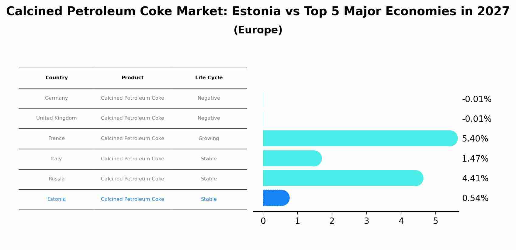 Calcined Petroleum Coke Market: Estonia vs Top 5 Major Economies in 2027 (Europe)