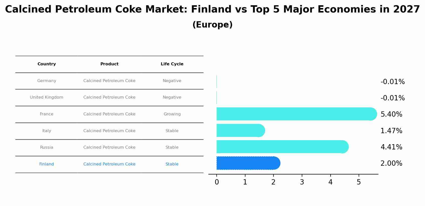 Calcined Petroleum Coke Market: Finland vs Top 5 Major Economies in 2027 (Europe)