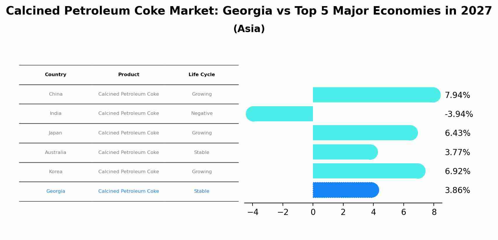 Calcined Petroleum Coke Market: Georgia vs Top 5 Major Economies in 2027 (Asia)