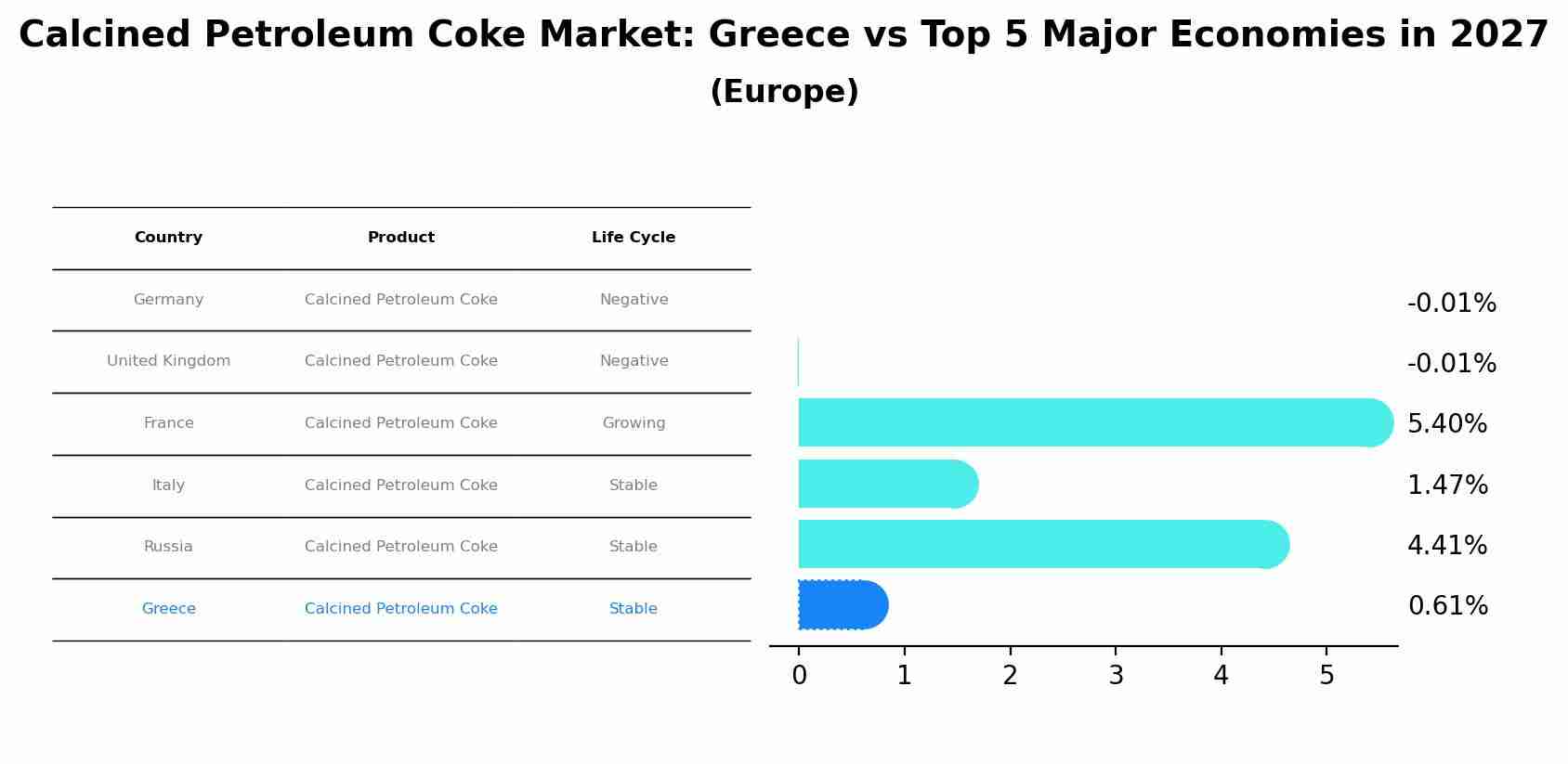 Calcined Petroleum Coke Market: Greece vs Top 5 Major Economies in 2027 (Europe)