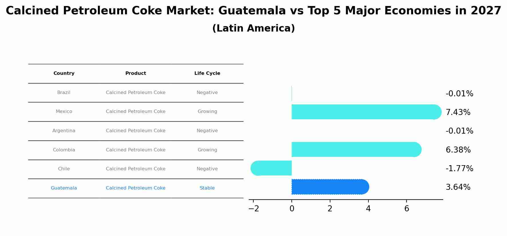Calcined Petroleum Coke Market: Guatemala vs Top 5 Major Economies in 2027 (Latin America)