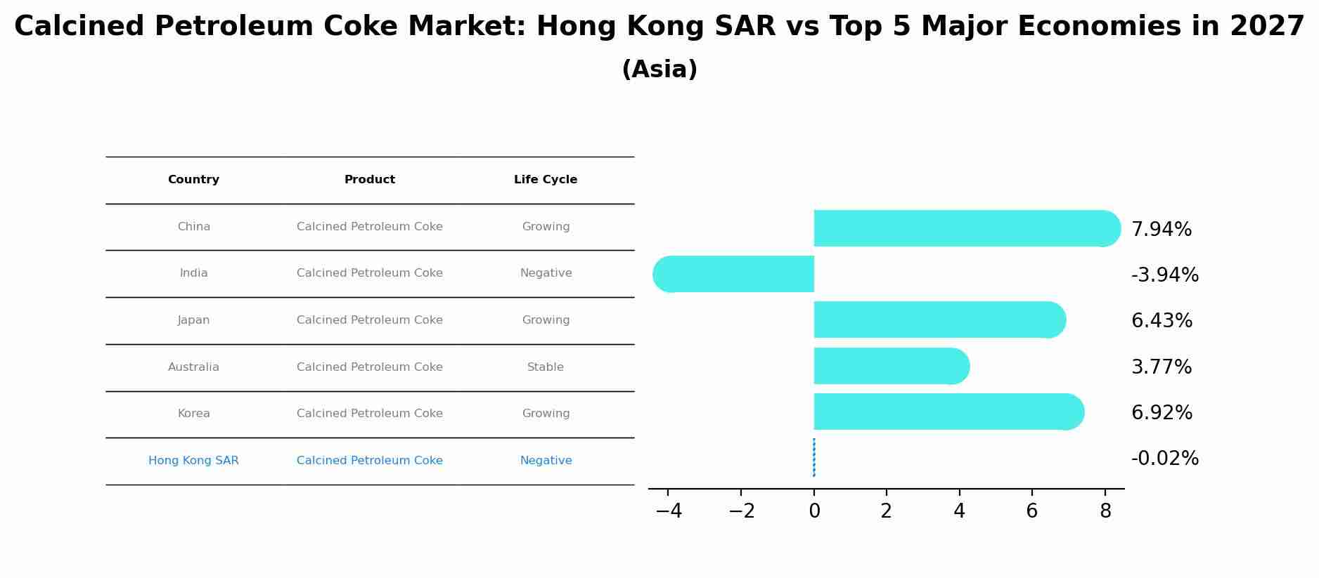 Calcined Petroleum Coke Market: Hong Kong SAR vs Top 5 Major Economies in 2027 (Asia)