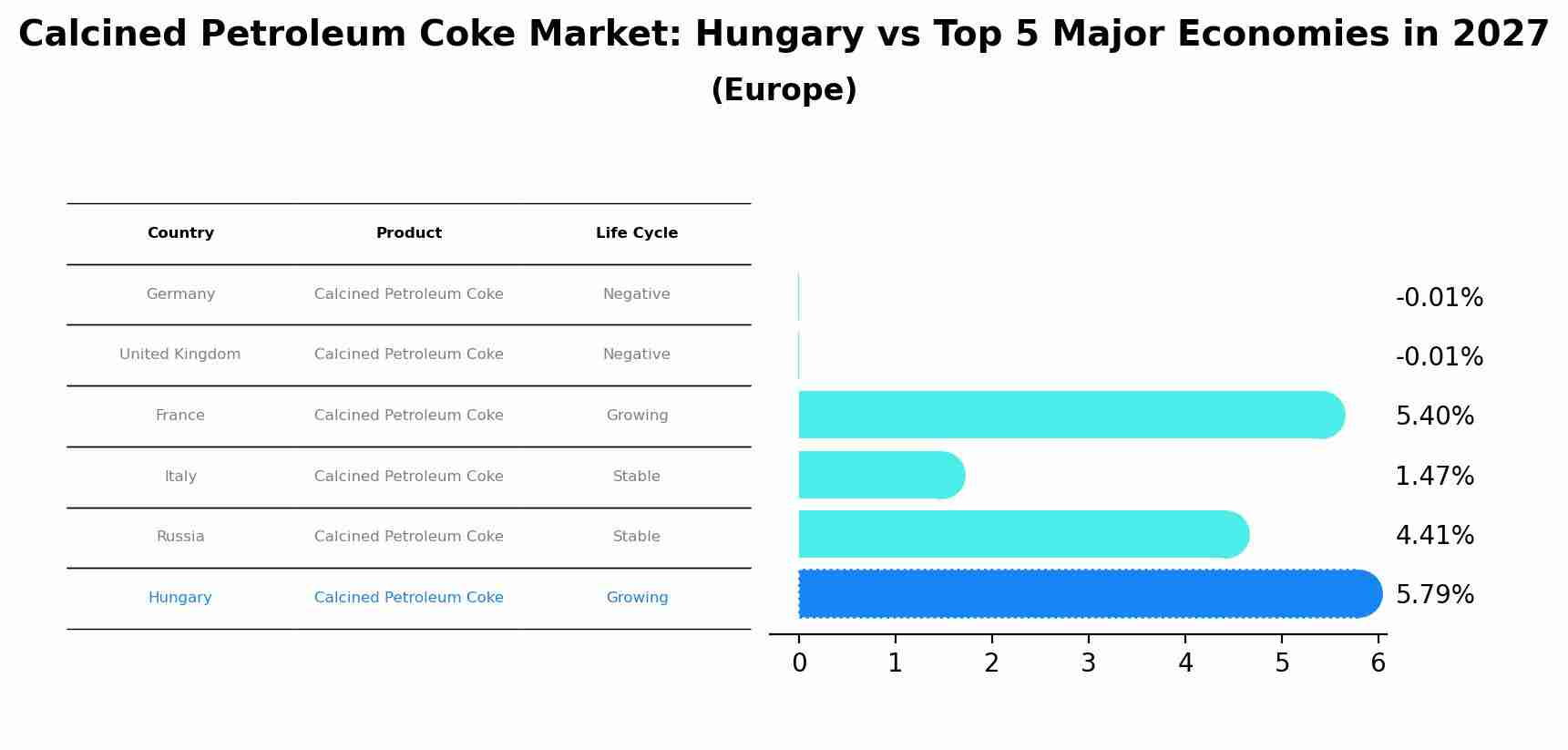 Calcined Petroleum Coke Market: Hungary vs Top 5 Major Economies in 2027 (Europe)