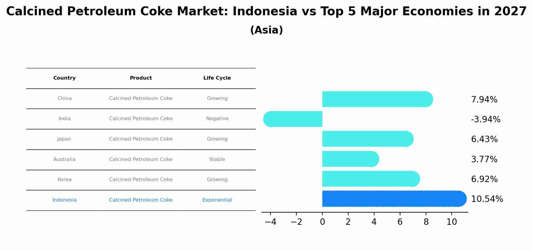 Calcined Petroleum Coke Market: Indonesia vs Top 5 Major Economies in 2027 (Asia)