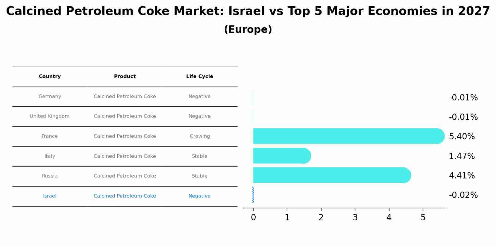 Calcined Petroleum Coke Market: Israel vs Top 5 Major Economies in 2027 (Europe)