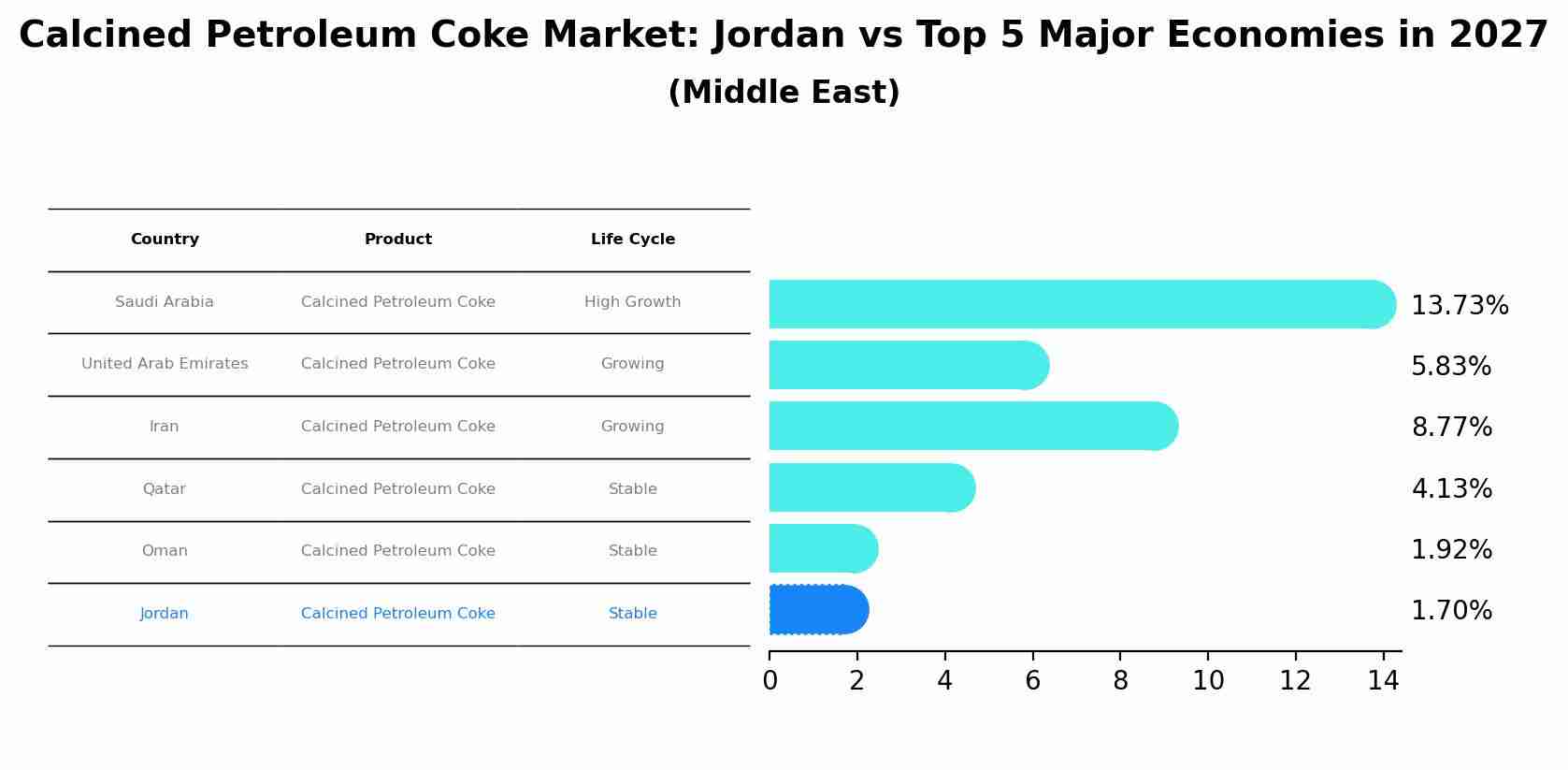 Calcined Petroleum Coke Market: Jordan vs Top 5 Major Economies in 2027 (Middle East)