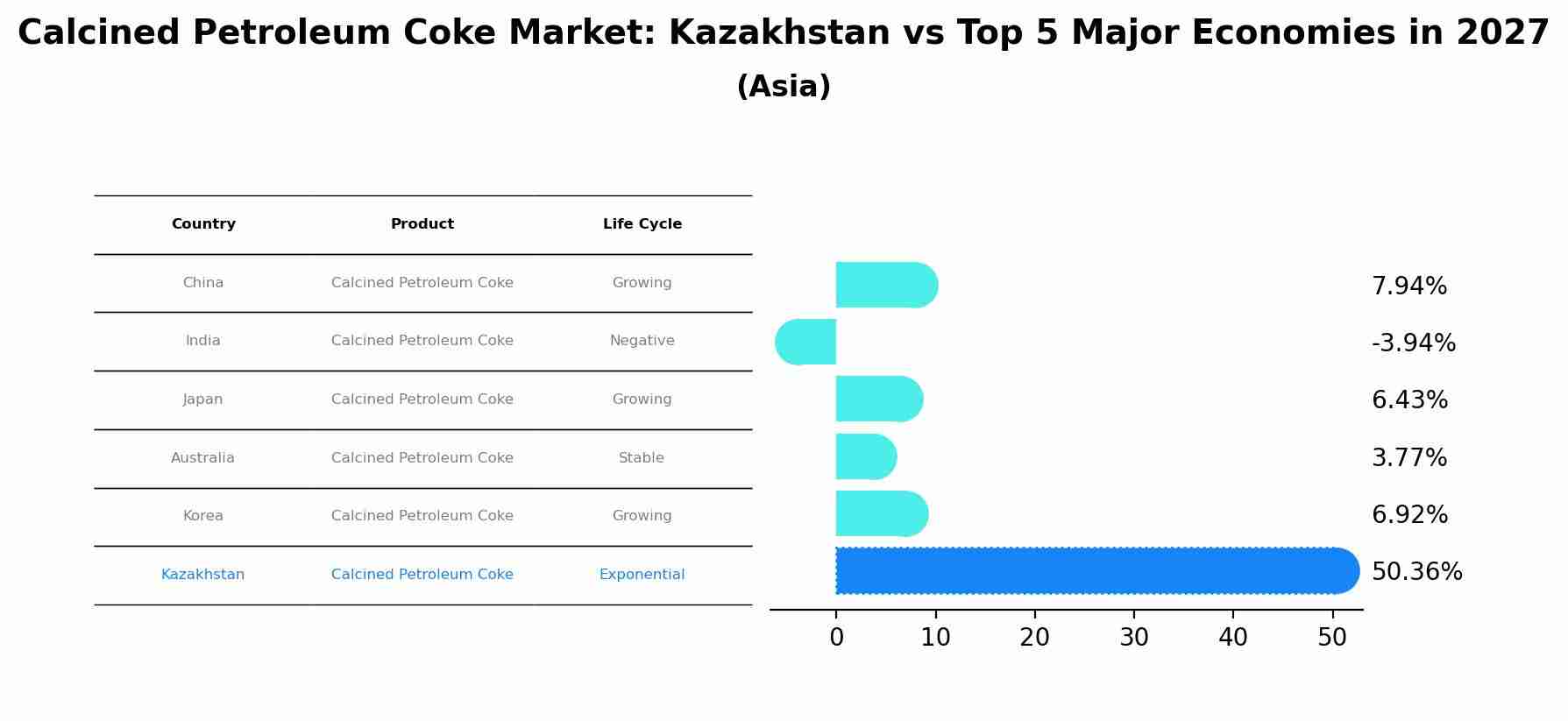 Calcined Petroleum Coke Market: Kazakhstan vs Top 5 Major Economies in 2027 (Asia)
