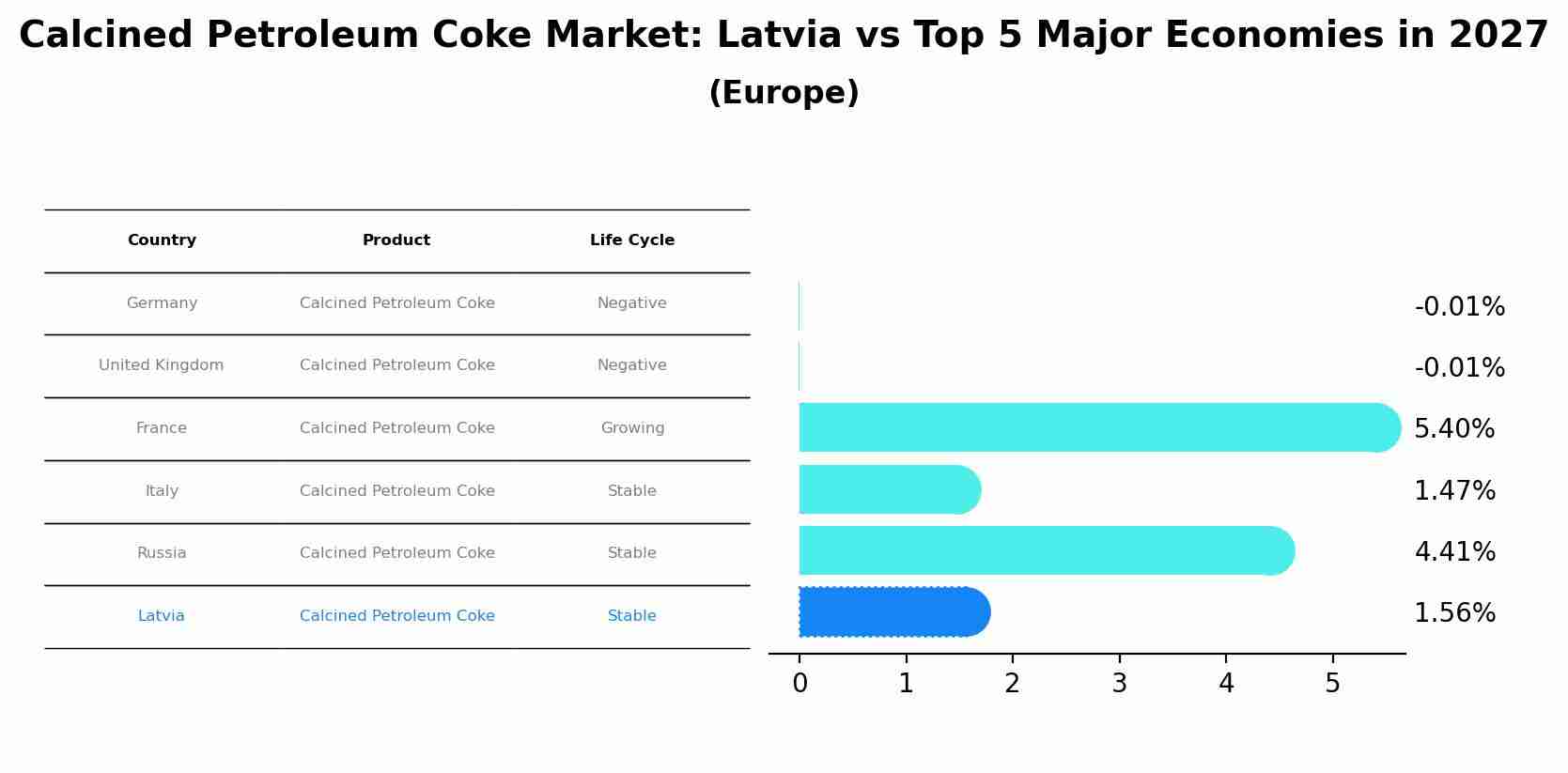 Calcined Petroleum Coke Market: Latvia vs Top 5 Major Economies in 2027 (Europe)