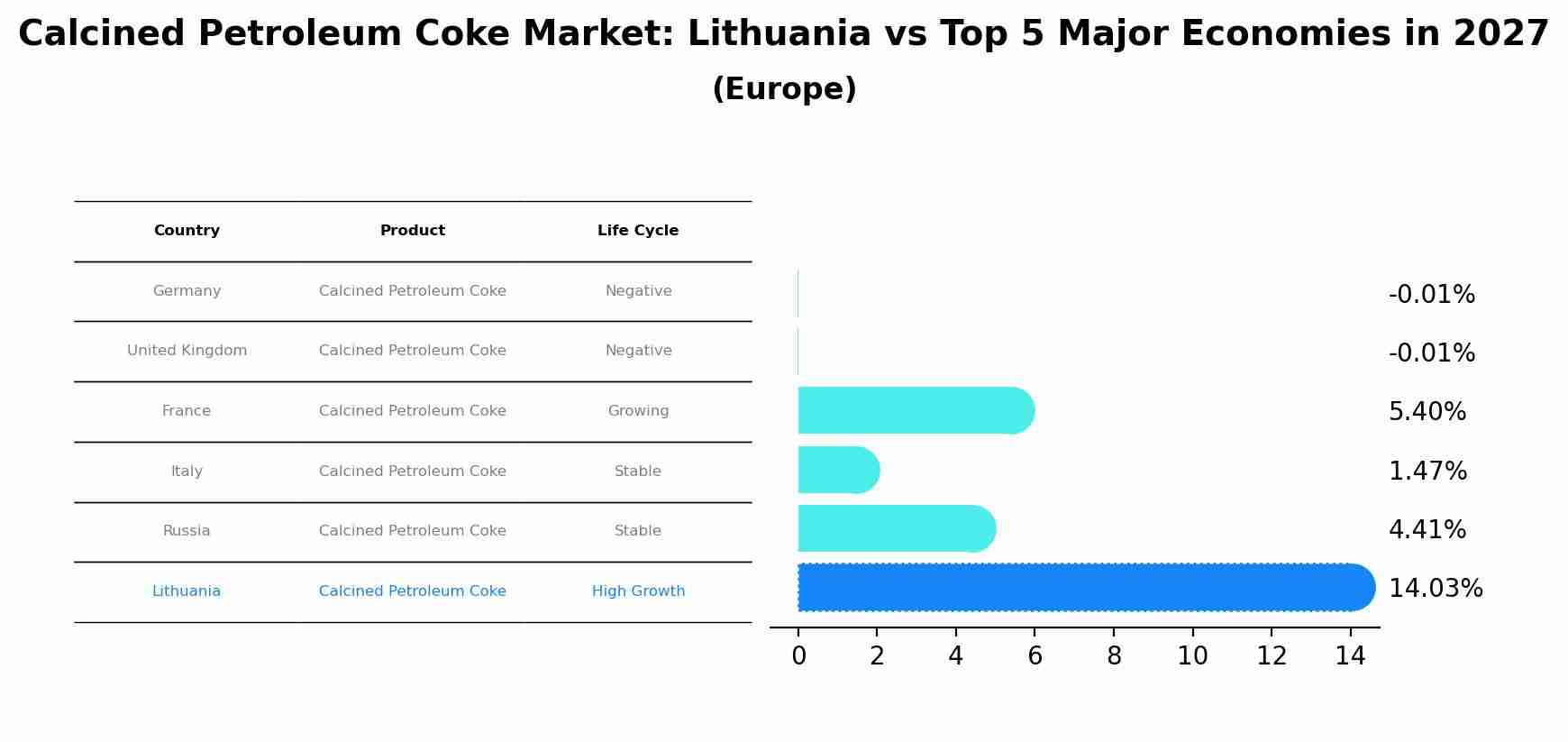 Calcined Petroleum Coke Market: Lithuania vs Top 5 Major Economies in 2027 (Europe)