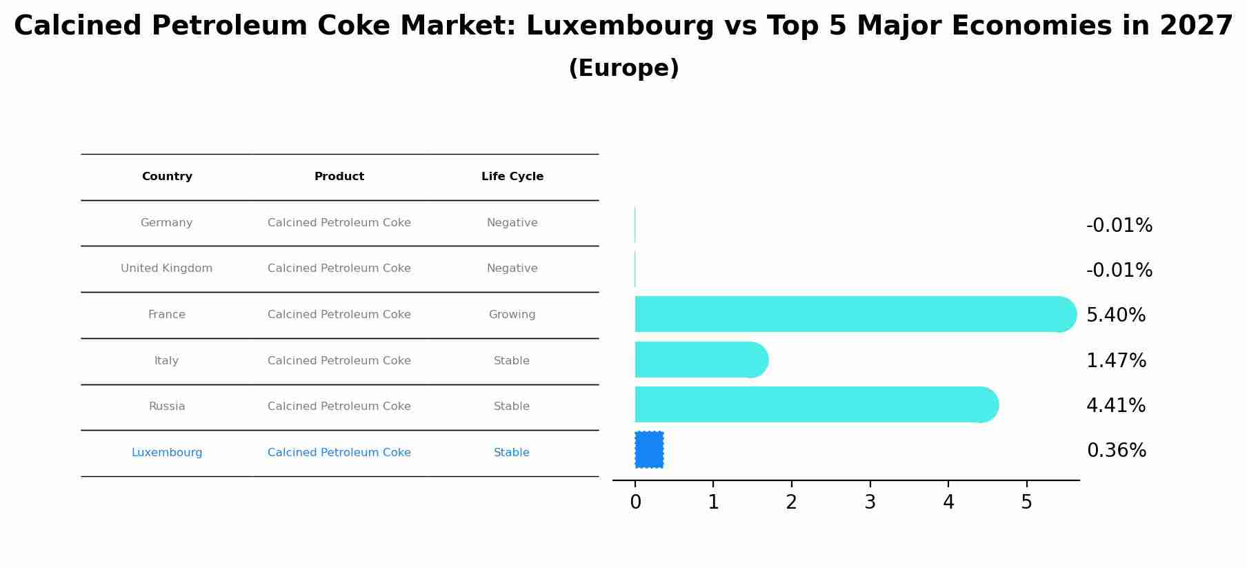 Calcined Petroleum Coke Market: Luxembourg vs Top 5 Major Economies in 2027 (Europe)