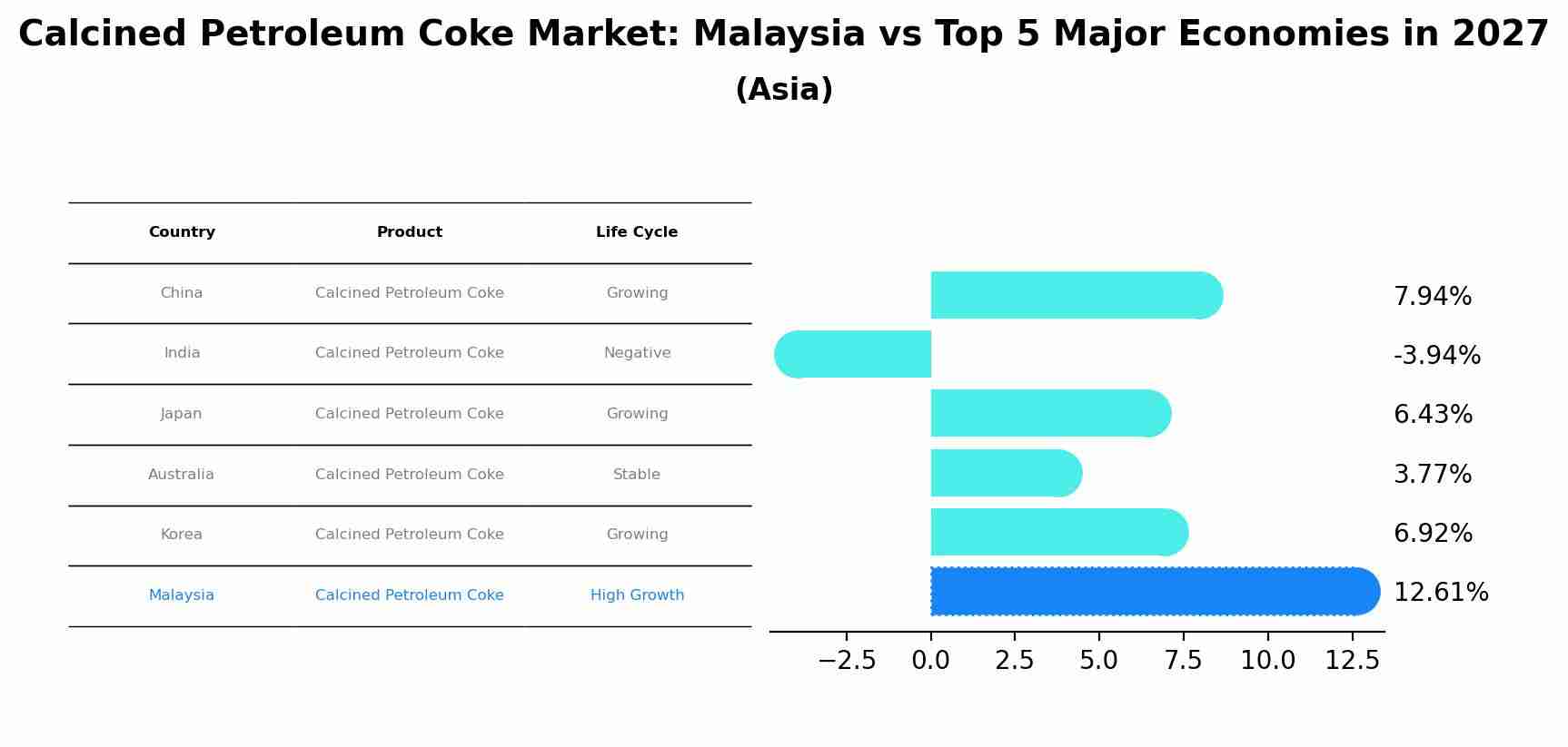 Calcined Petroleum Coke Market: Malaysia vs Top 5 Major Economies in 2027 (Asia)