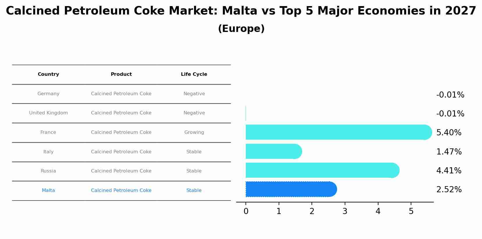 Calcined Petroleum Coke Market: Malta vs Top 5 Major Economies in 2027 (Europe)