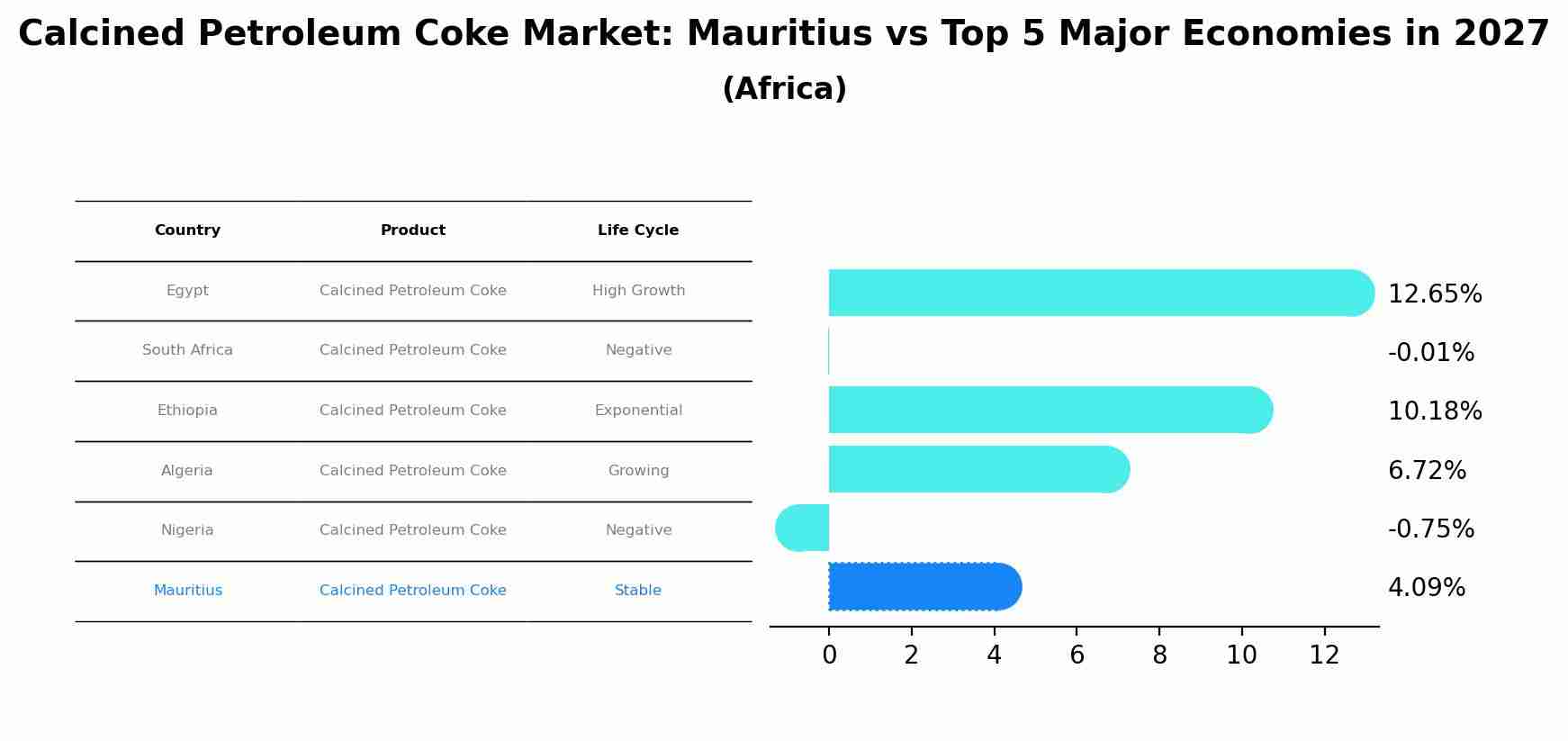 Calcined Petroleum Coke Market: Mauritius vs Top 5 Major Economies in 2027 (Africa)