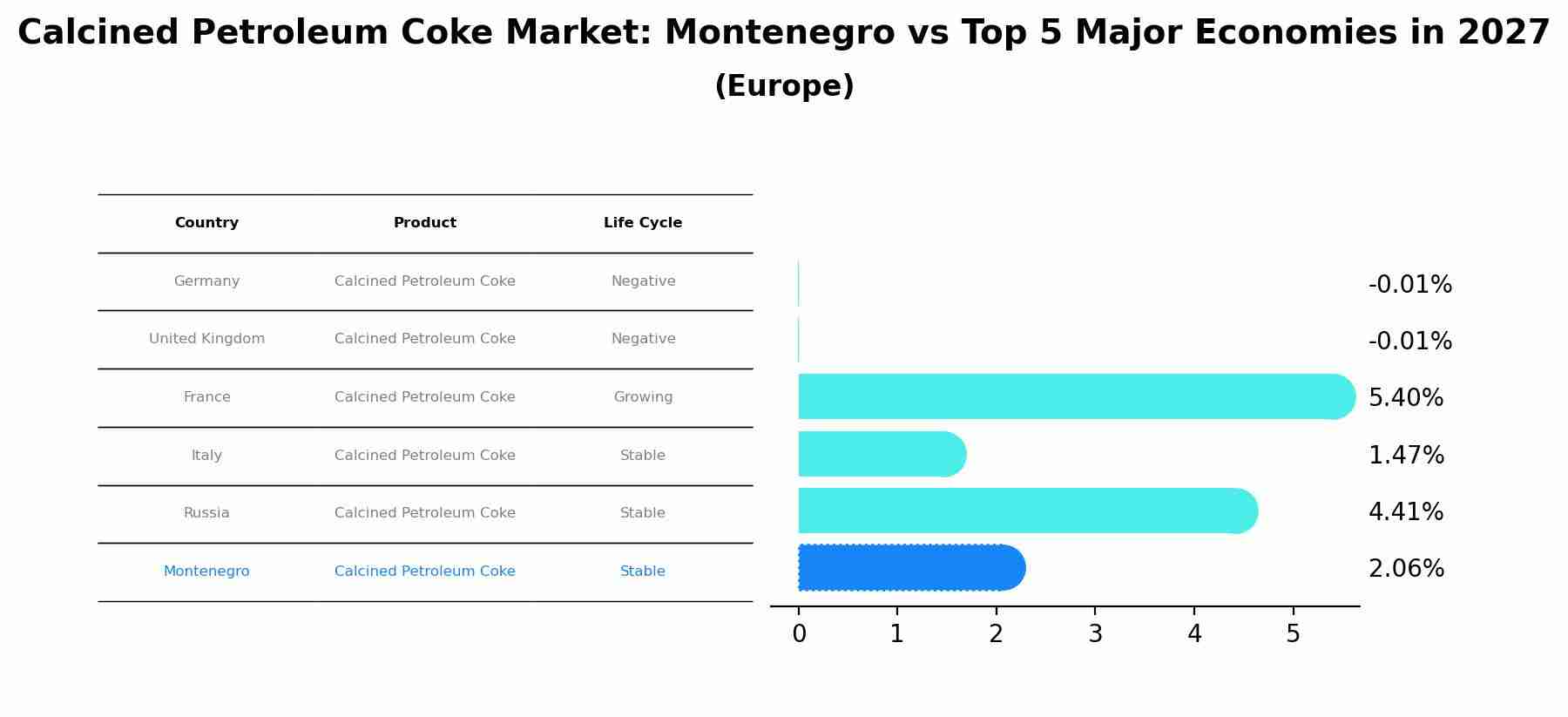 Calcined Petroleum Coke Market: Montenegro vs Top 5 Major Economies in 2027 (Europe)