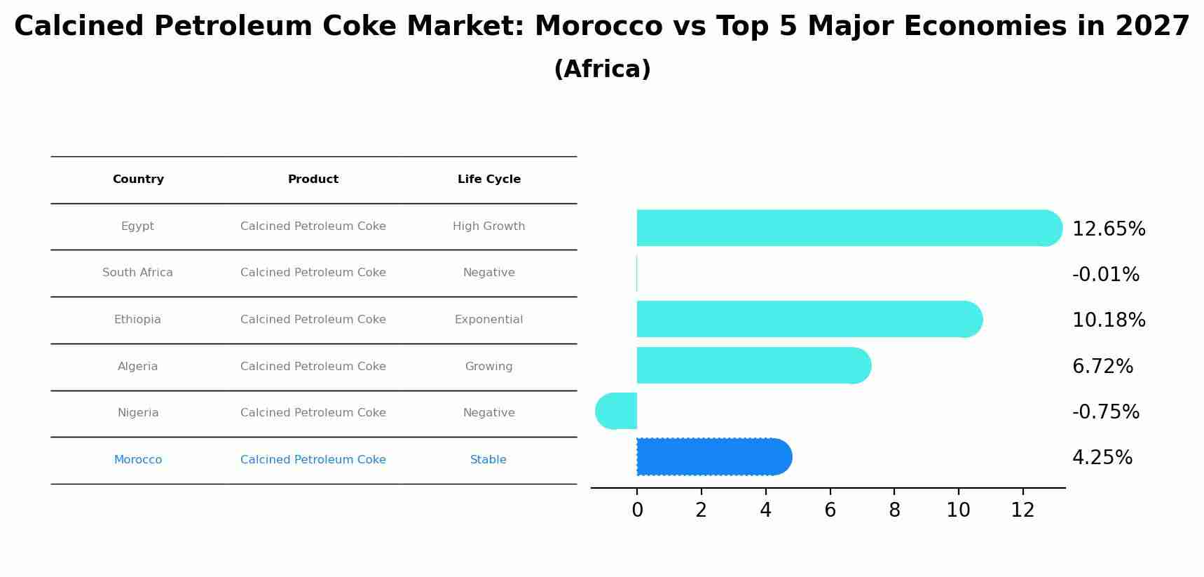 Calcined Petroleum Coke Market: Morocco vs Top 5 Major Economies in 2027 (Africa)