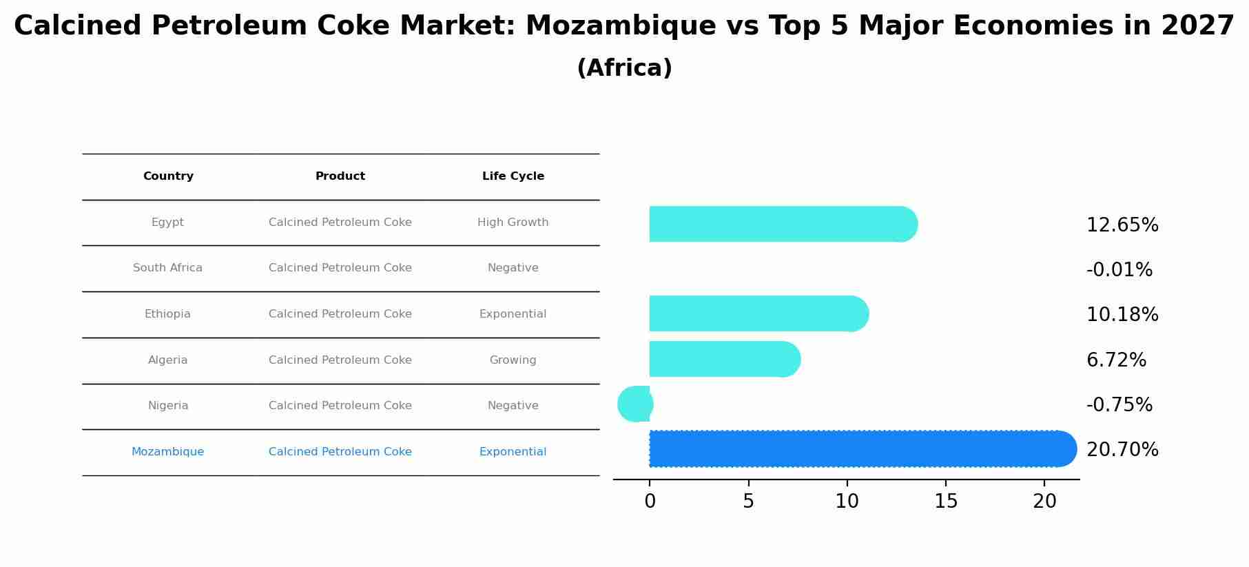Calcined Petroleum Coke Market: Mozambique vs Top 5 Major Economies in 2027 (Africa)